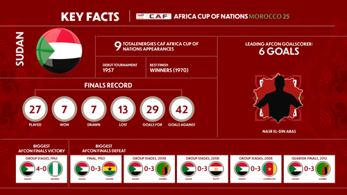 Sudan AFCON profile
