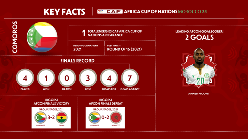 Comoros AFCON profile