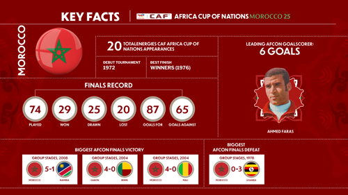 Morocco Profile